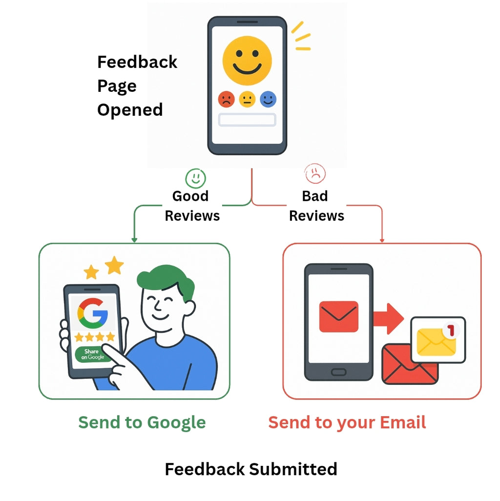 Google Review Management Membership