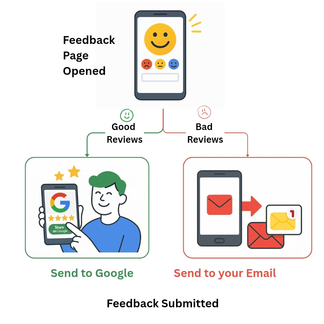 Google Review Management Membership
