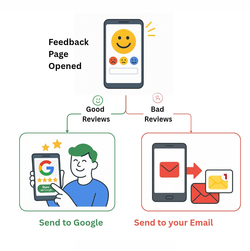 Google Review Management Membership